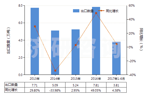2013-2017年6月中國(guó)氰化鈉(山奈)(HS28371110)出口量及增速統(tǒng)計(jì)